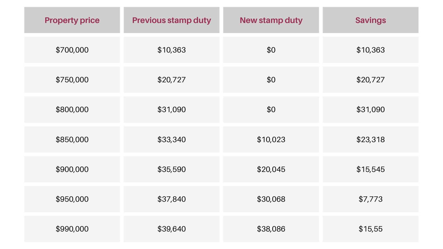 Stamp duty savings table